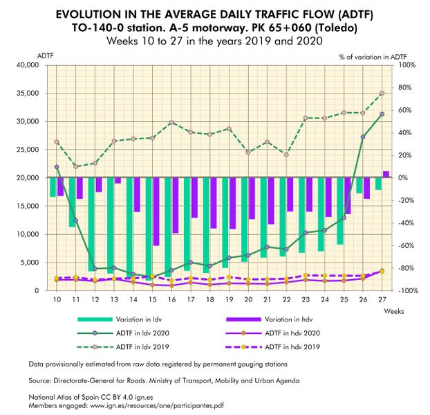 File:Spain Evolution-in-the-average-daily-traffic-flow-(ADTF)-Toledo 2019-2020 statisticalgraph 18437 eng.jpg